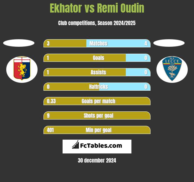 Ekhator vs Remi Oudin h2h player stats