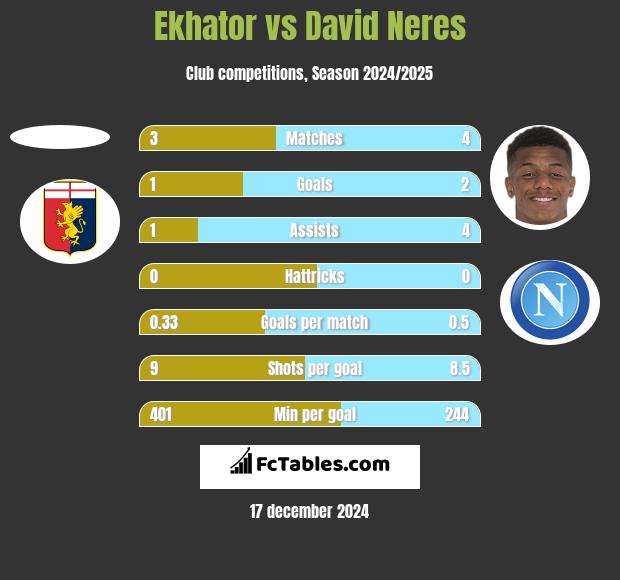 Ekhator vs David Neres h2h player stats