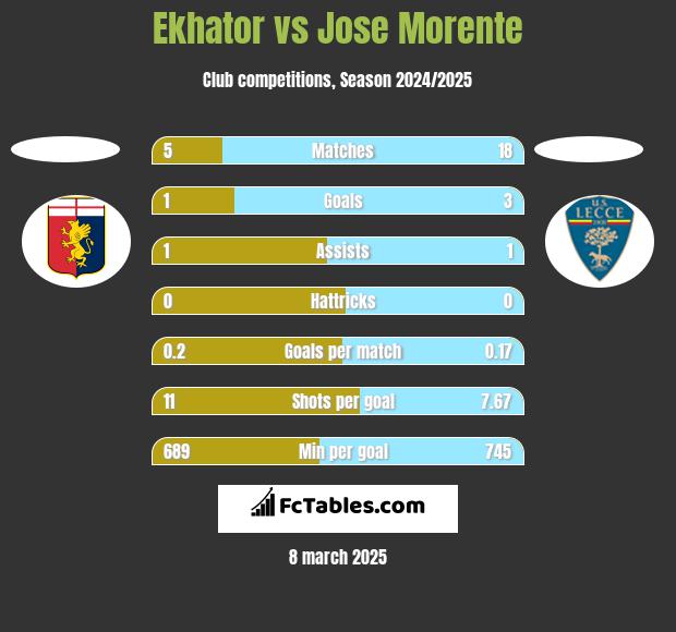 Ekhator vs Jose Morente h2h player stats