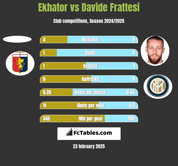 Ekhator vs Davide Frattesi h2h player stats