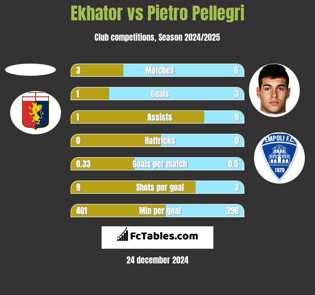 Ekhator vs Pietro Pellegri h2h player stats