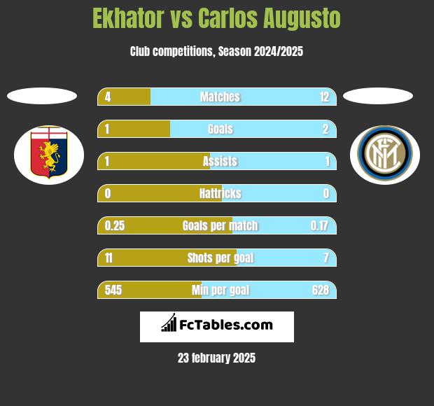 Ekhator vs Carlos Augusto h2h player stats