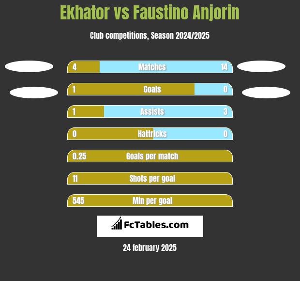 Ekhator vs Faustino Anjorin h2h player stats