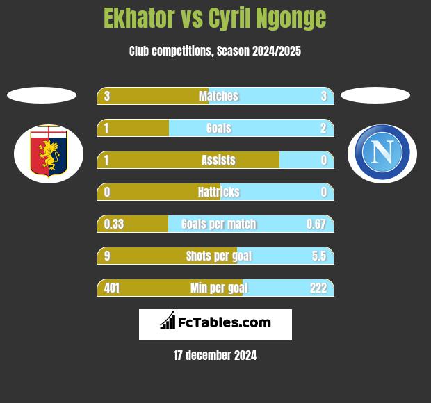 Ekhator vs Cyril Ngonge h2h player stats