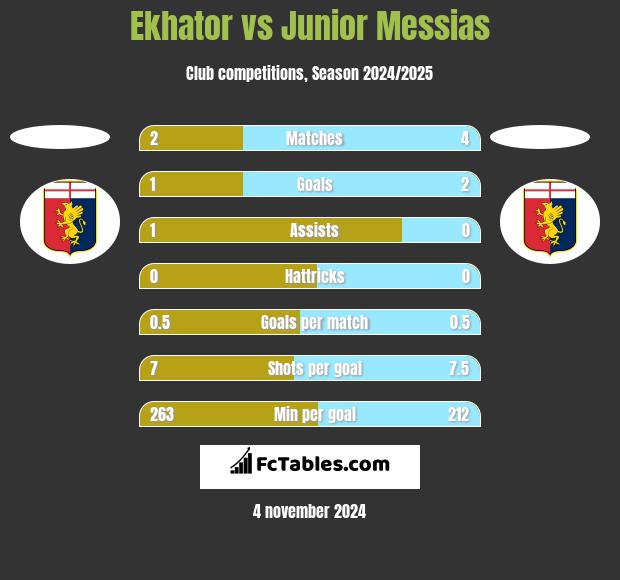 Ekhator vs Junior Messias h2h player stats