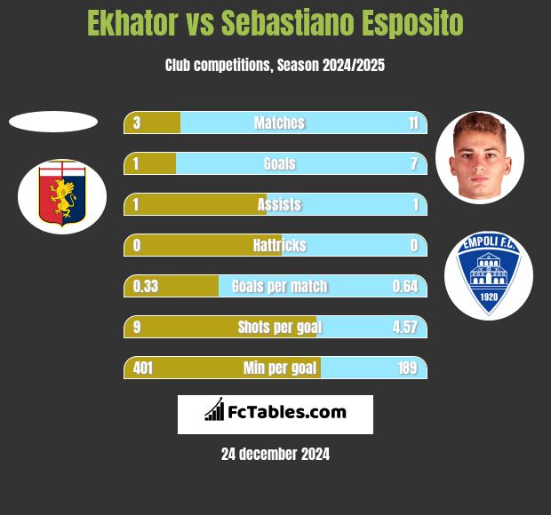 Ekhator vs Sebastiano Esposito h2h player stats