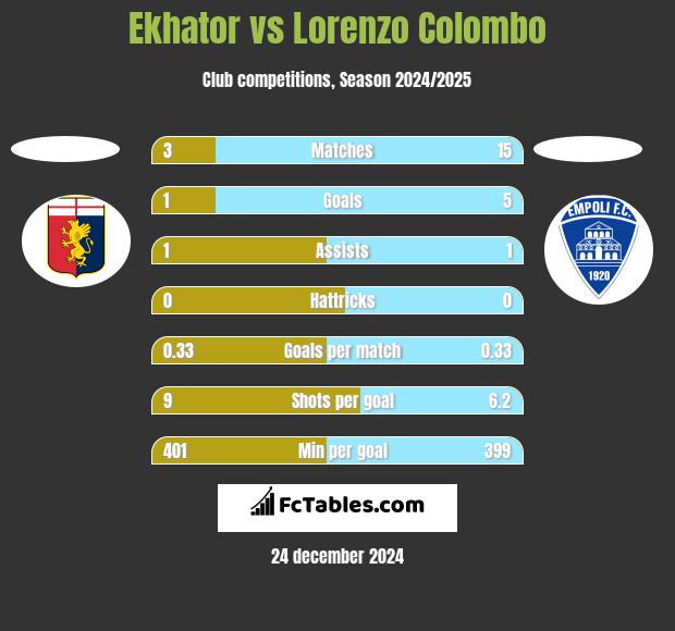 Ekhator vs Lorenzo Colombo h2h player stats