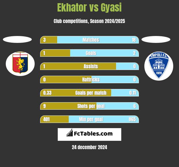 Ekhator vs Gyasi h2h player stats