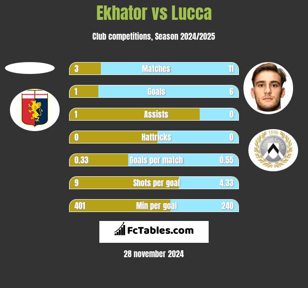 Ekhator vs Lucca h2h player stats