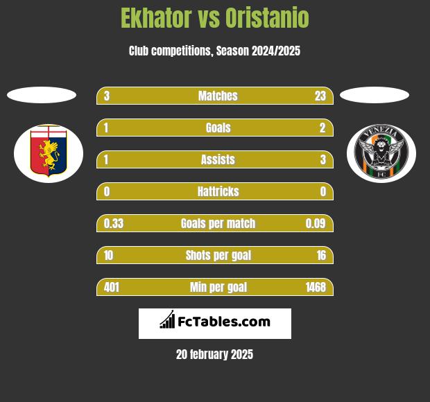 Ekhator vs Oristanio h2h player stats