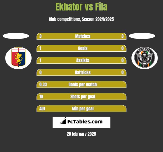 Ekhator vs Fila h2h player stats