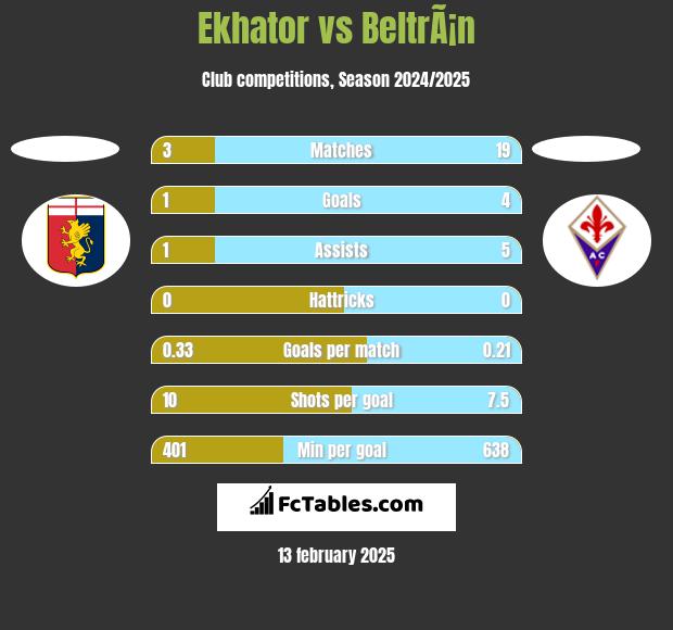 Ekhator vs BeltrÃ¡n h2h player stats