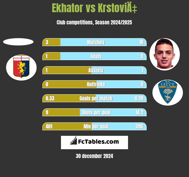 Ekhator vs KrstoviÄ‡ h2h player stats