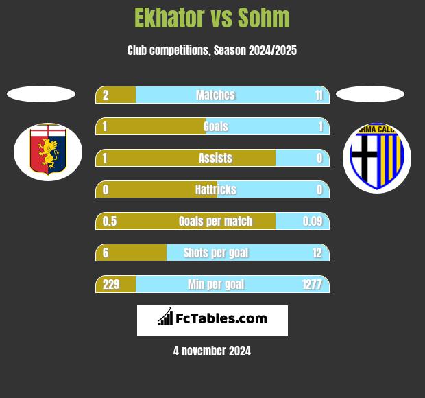 Ekhator vs Sohm h2h player stats