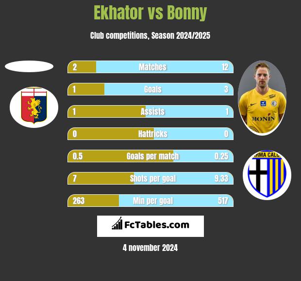 Ekhator vs Bonny h2h player stats