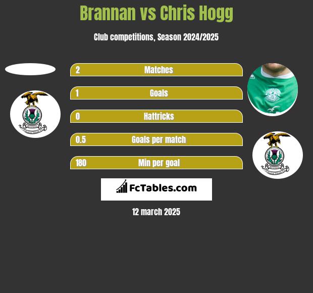 Brannan vs Chris Hogg h2h player stats