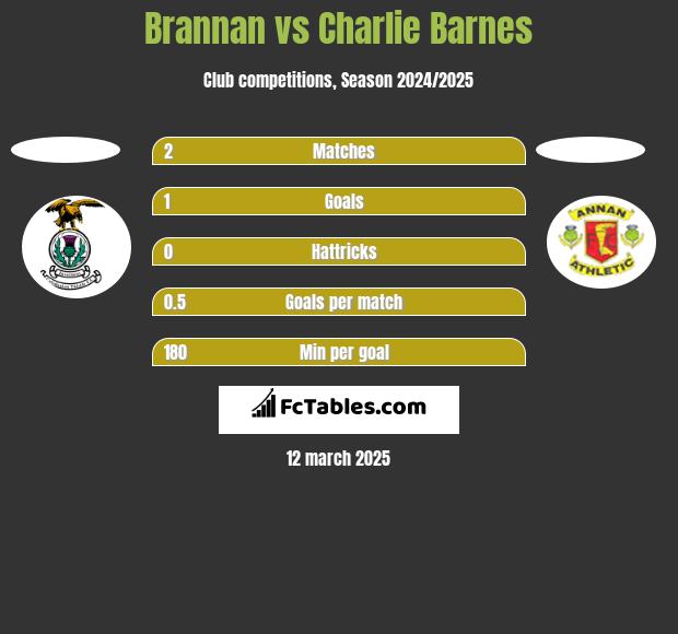 Brannan vs Charlie Barnes h2h player stats