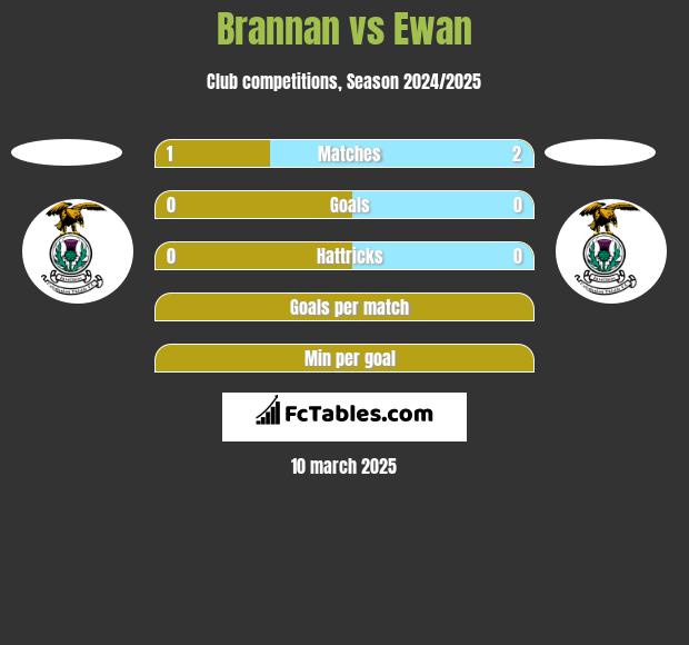 Brannan vs Ewan h2h player stats