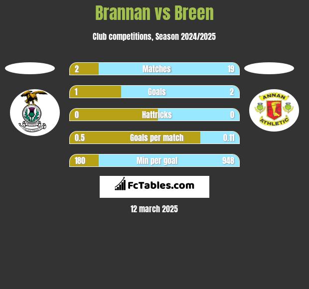 Brannan vs Breen h2h player stats