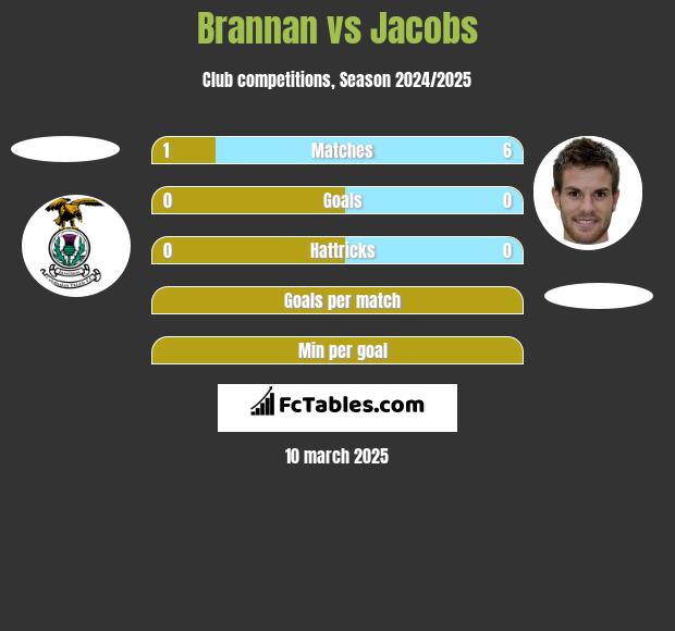 Brannan vs Jacobs h2h player stats