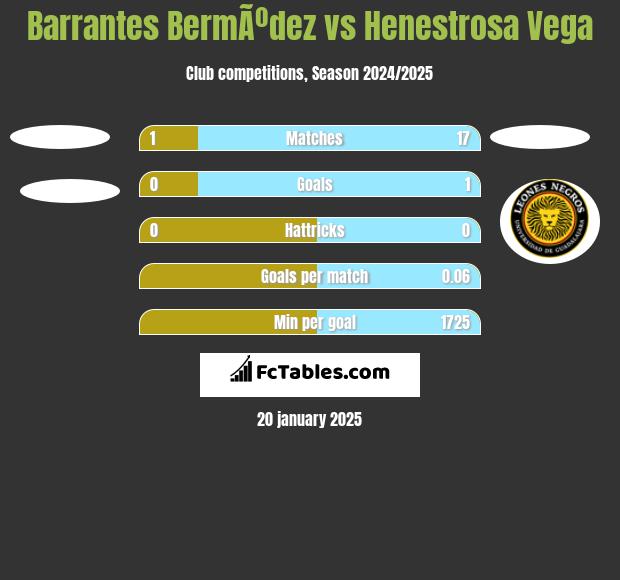 Barrantes BermÃºdez vs Henestrosa Vega h2h player stats