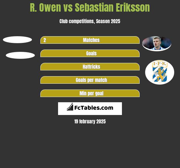 R. Owen vs Sebastian Eriksson h2h player stats