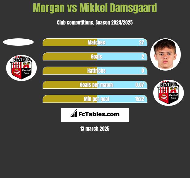 Morgan vs Mikkel Damsgaard h2h player stats