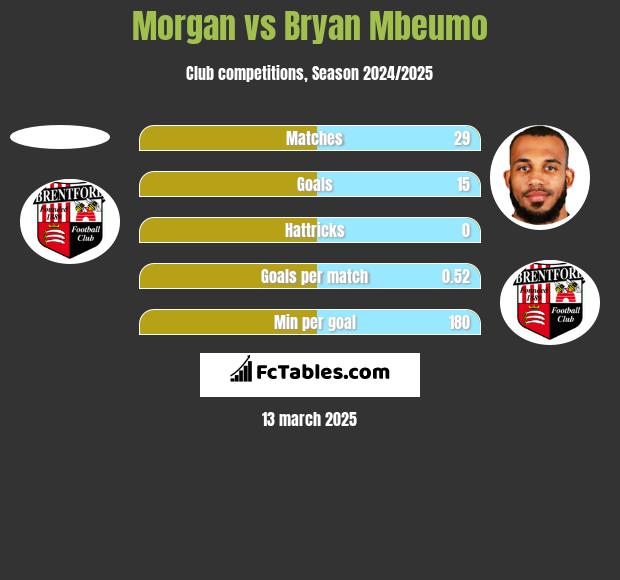 Morgan vs Bryan Mbeumo h2h player stats