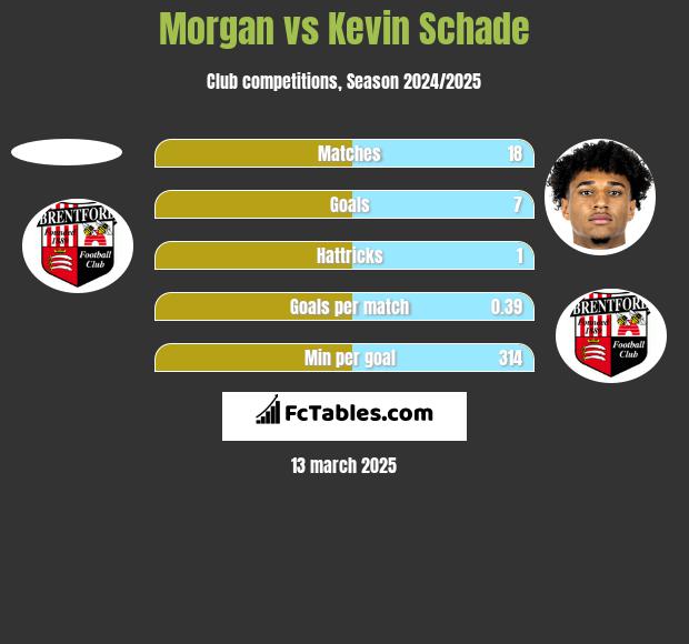 Morgan vs Kevin Schade h2h player stats