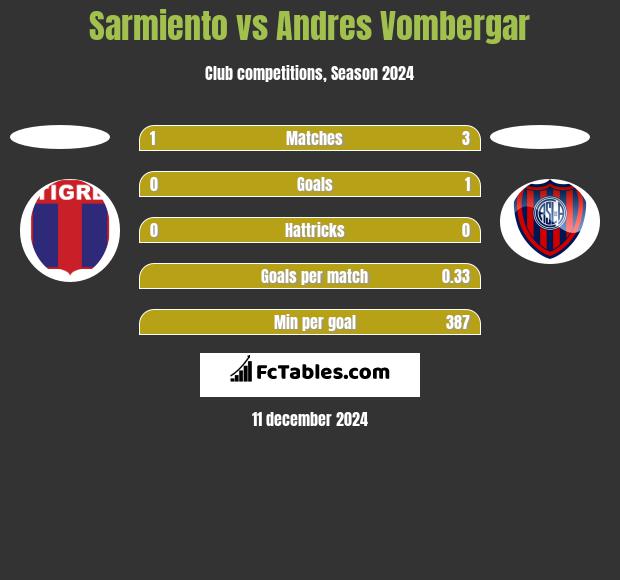 Sarmiento vs Andres Vombergar h2h player stats