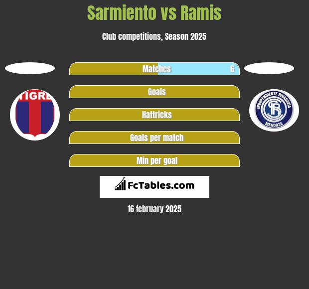 Sarmiento vs Ramis h2h player stats