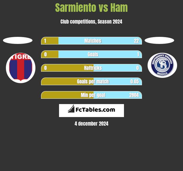 Sarmiento vs Ham h2h player stats