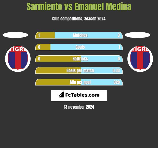 Sarmiento vs Emanuel Medina h2h player stats