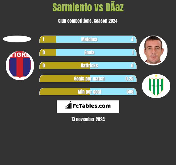 Sarmiento vs DÃ­az h2h player stats