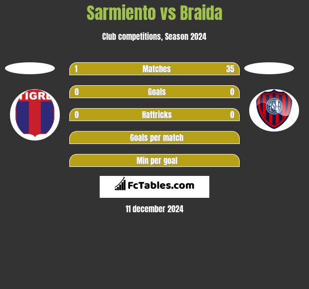 Sarmiento vs Braida h2h player stats