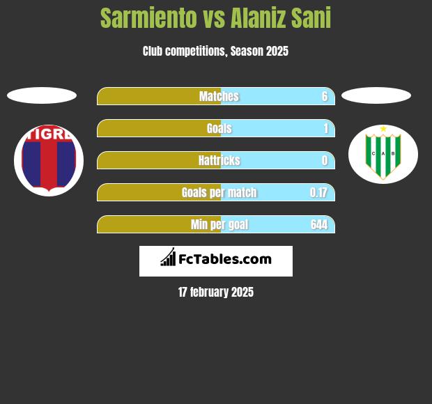 Sarmiento vs Alaniz Sani h2h player stats