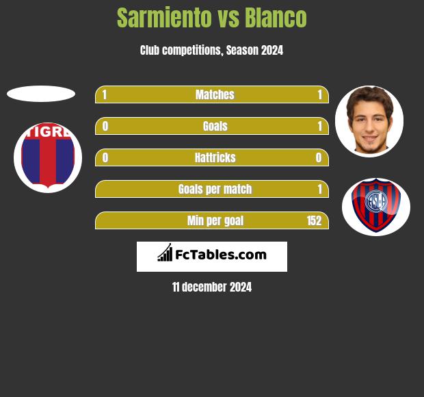 Sarmiento vs Blanco h2h player stats