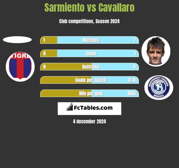 Sarmiento vs Cavallaro h2h player stats