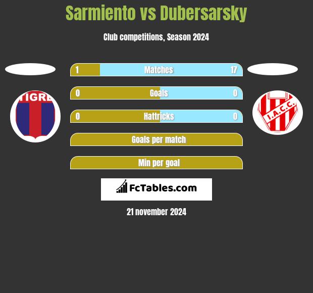 Sarmiento vs Dubersarsky h2h player stats