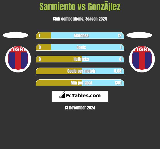 Sarmiento vs GonzÃ¡lez h2h player stats