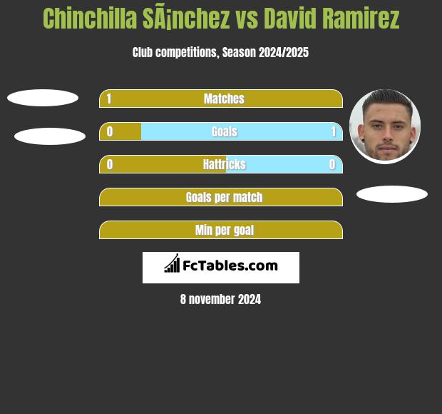 Chinchilla SÃ¡nchez vs David Ramirez h2h player stats