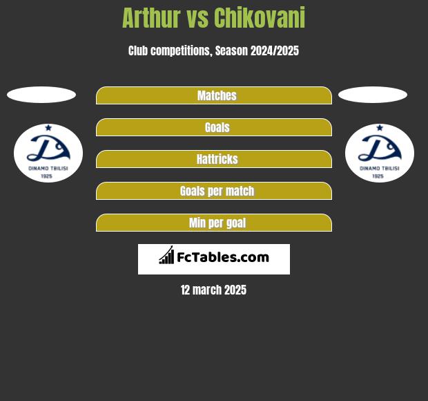 Arthur vs Chikovani h2h player stats