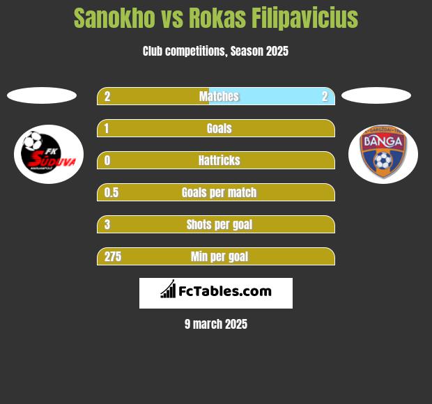 Sanokho vs Rokas Filipavicius h2h player stats