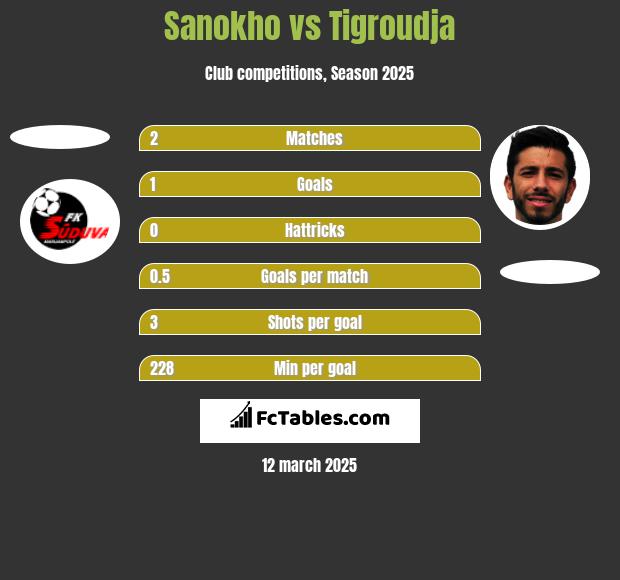 Sanokho vs Tigroudja h2h player stats