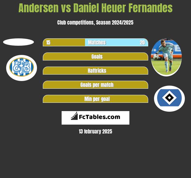 Andersen vs Daniel Heuer Fernandes h2h player stats