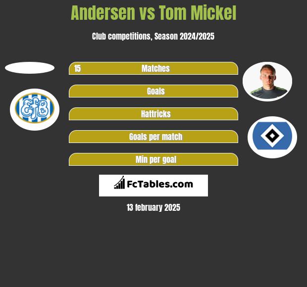 Andersen vs Tom Mickel h2h player stats