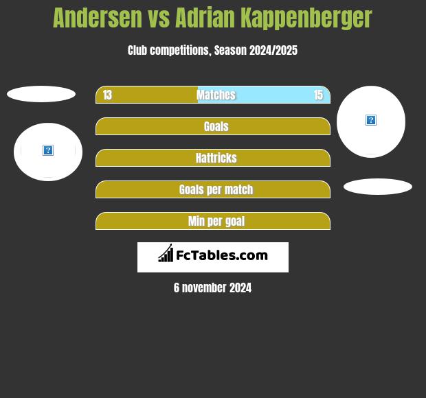 Andersen vs Adrian Kappenberger h2h player stats