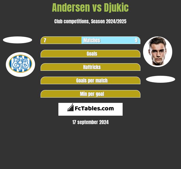 Andersen vs Djukic h2h player stats