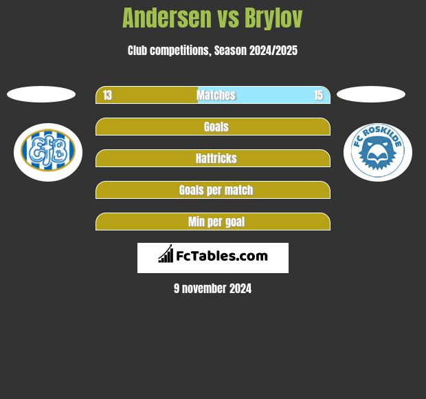 Andersen vs Brylov h2h player stats