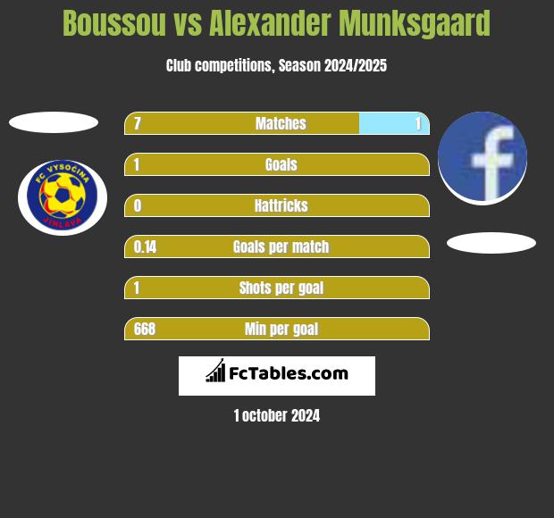 Boussou vs Alexander Munksgaard h2h player stats